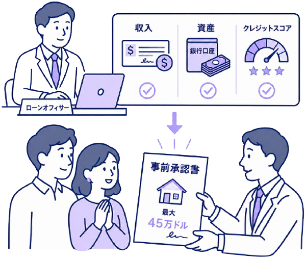 ローンの事前承認（Pre-Approval）