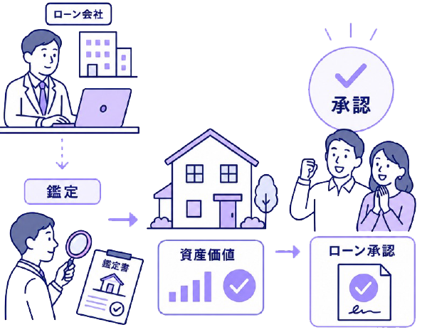 鑑定・ローン最終承認