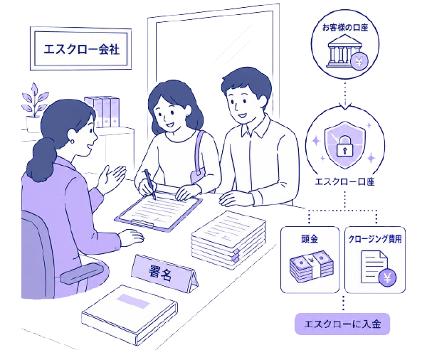 書類への署名・資金の入金